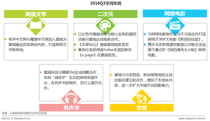 艾瑞Q3觀察 數(shù)字閱讀行業(yè)資本發(fā)力，頭部企業(yè)布局二次元市場(chǎng)