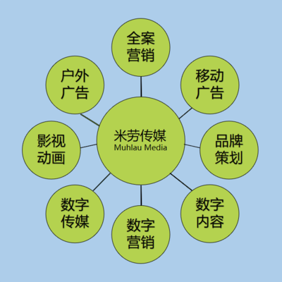 數(shù)字時(shí)代的全方位營(yíng)銷(xiāo)解決方案 米勞傳媒的創(chuàng)新服務(wù)矩陣