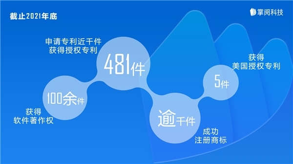 銳意創(chuàng)新，建設(shè)未來(lái) 掌閱科技在知識(shí)產(chǎn)權(quán)保護(hù)與運(yùn)營(yíng)及數(shù)字內(nèi)容制作服務(wù)中的實(shí)踐