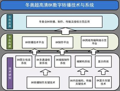 備戰(zhàn)2022冬奧，總臺有序推進冬奧超高清8K數(shù)字轉播技術與系統(tǒng)項目，引領數(shù)字內容制作新紀元